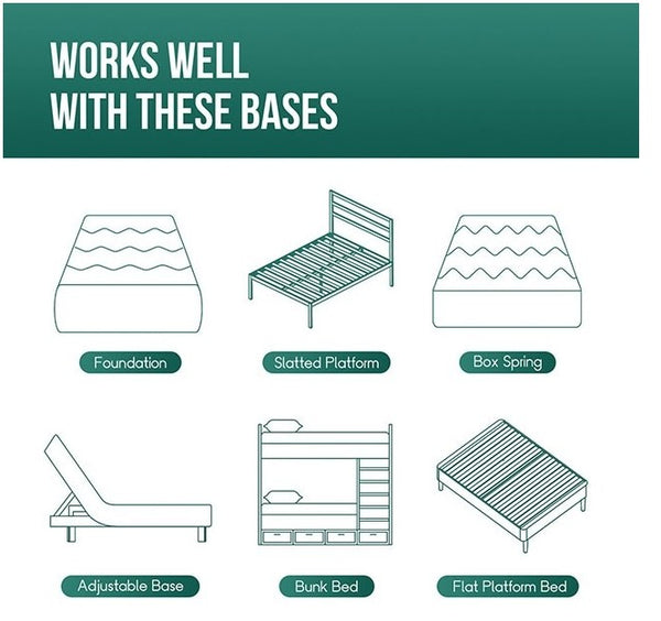 Primenite Memory Foam Mattress 6" A product compatibility infographic showing six different bed bases with line drawings and labels: Foundation, Slatted Platform, Box Spring, Adjustable Base, Bunk Bed, and Flat Platform Bed. A dark green header reads 'WORKS WELL WITH THESE BASES' on a white background.